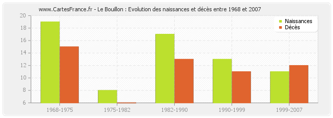 Le Bouillon : Evolution des naissances et décès entre 1968 et 2007